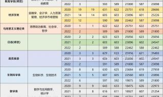 河南师范大学录取分数线2022