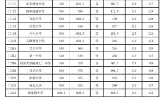 上海中考录取分数线一览表2022