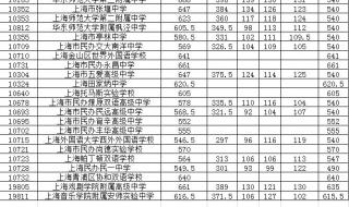 上海中考录取分数线一览表2022