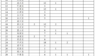 重庆去年报告死亡个案22万