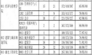 管理科学与工程考研