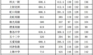 上海高校录取分数线