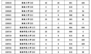 海南高考分数线2022