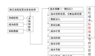 成本核算方法有哪些