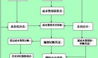 成本核算方法有哪些