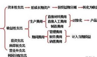 成本核算方法有哪些