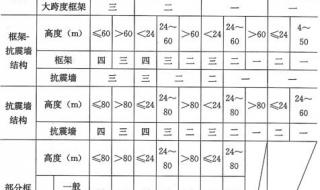 抗震等级和设防烈度