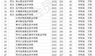 江苏2020高考分数线