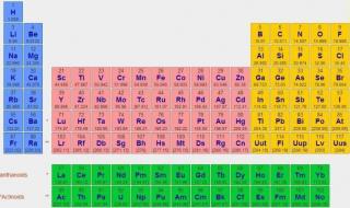 化学元素周期表口诀